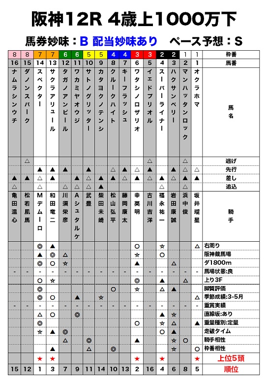 阪神12R 4歳上1000万下のレース適性評価