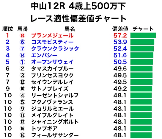 中山12R 4歳上500万下のレース適性偏差値チャート