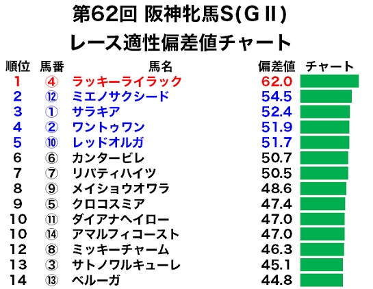 阪神牝馬Sのレース適性偏差値チャート