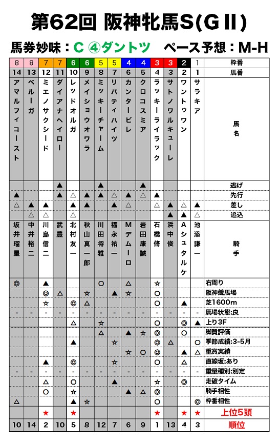 阪神牝馬Sのレース適性評価