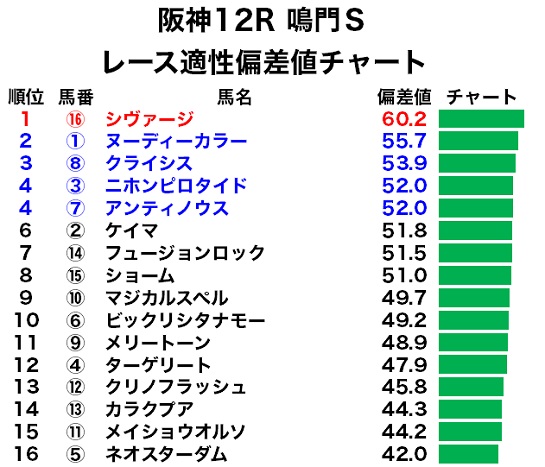 阪神12R 鳴門Ｓのレース適性偏差値チャート