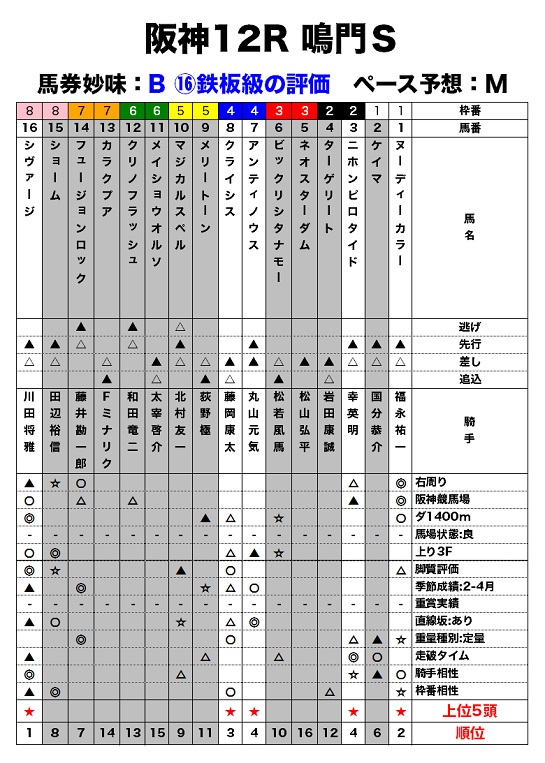 阪神12R 鳴門Ｓのレース適性評価