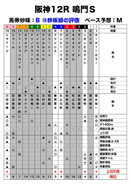 阪神12R 鳴門Ｓのレース適性評価