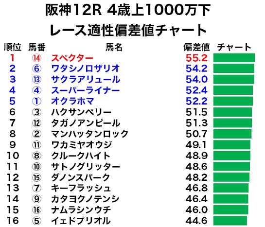 阪神12R 4歳上1000万下のレース適性偏差値チャート