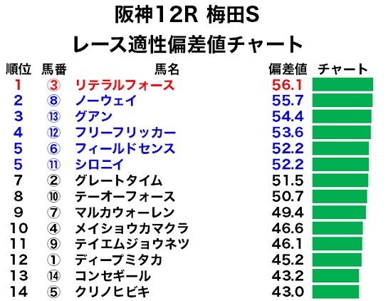 阪神12R 梅田Sのレース適性偏差値チャート