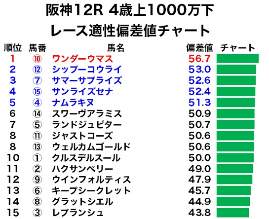 阪神12R 4歳上1000万下のレース適性偏差値チャート