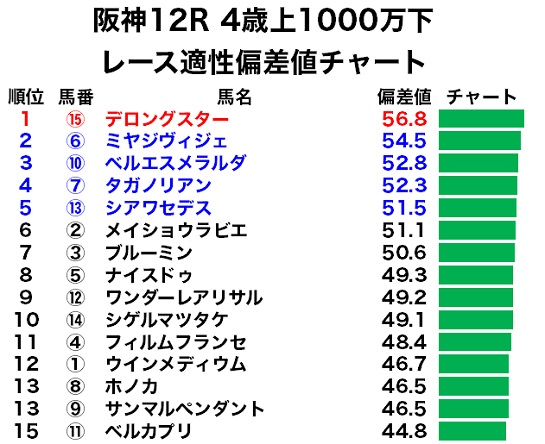 阪神12R 4歳上1000万下のレース適性偏差値チャート