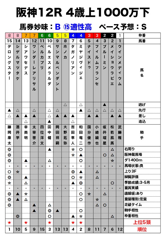 阪神12R 4歳上1000万下のレース適性評価