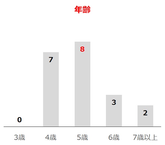 アンタレスSの過去10年年齢別分析データ