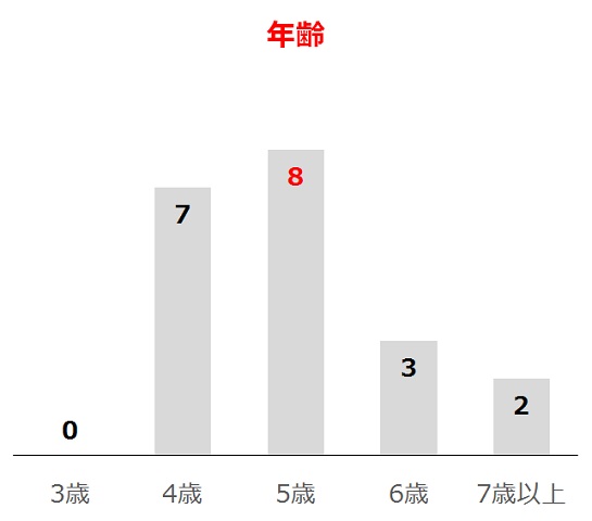 アンタレスSの過去10年年齢別分析データ