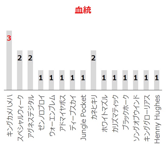 アンタレスSの過去10年血統分析データ