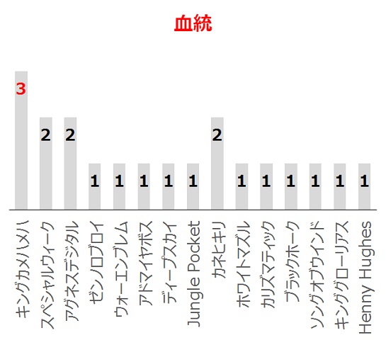 アンタレスSの過去10年血統分析データ