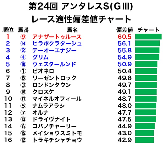 アンタレスSのレース適性偏差値チャート