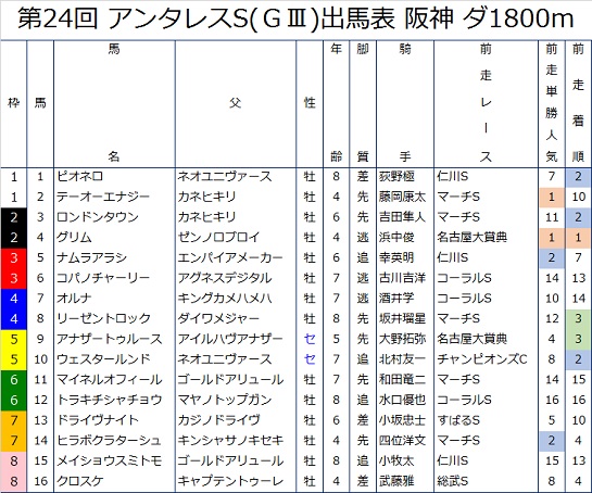 アンタレスSの前走成績つき出馬表