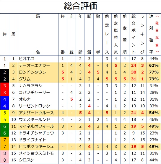 アンタレスSの過去10年データ総合評価