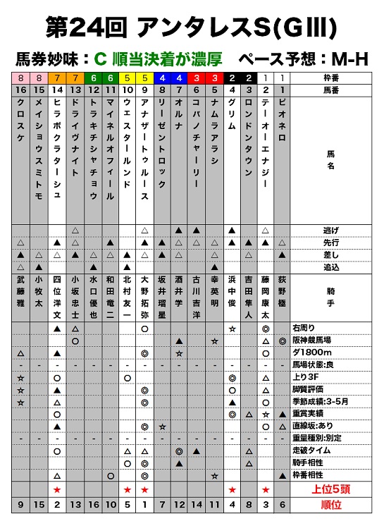 アンタレスSのレース適性評価