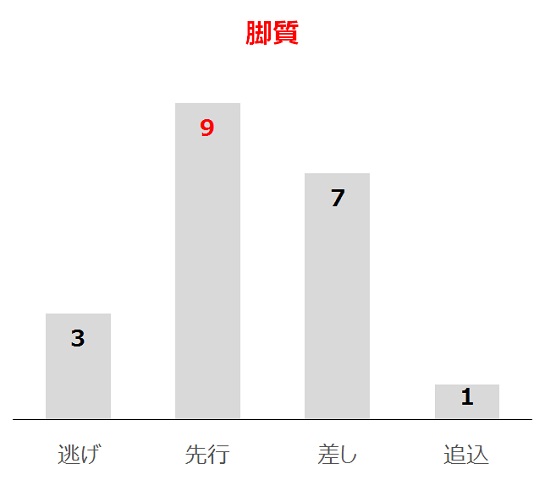 アンタレスSの過去10年脚質別分析データ