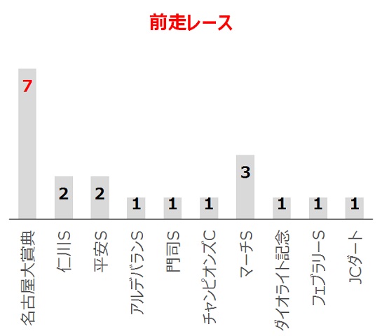 アンタレスSの過去10年前走レース別分析データ