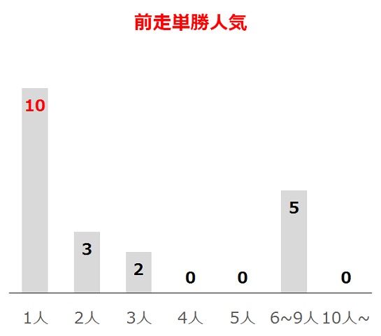 アンタレスSの過去10年前走単勝人気別分析データ