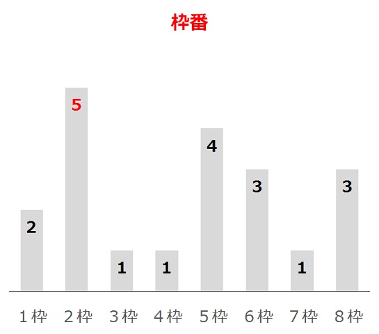 アンタレスSの過去10年枠番分析データ