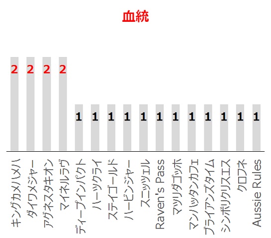 アーリントンCの過去10年血統分析データ