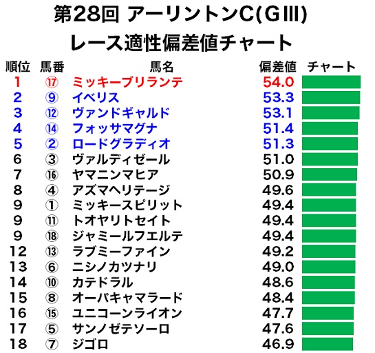 アーリントンCのレース適性偏差値チャート