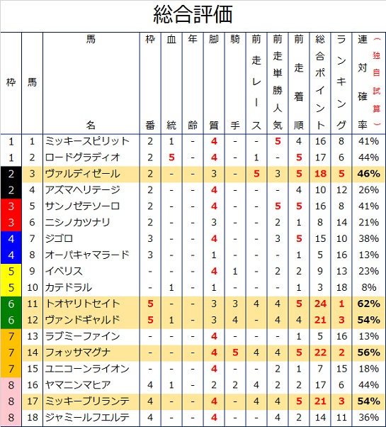 アーリントンCの過去10年データ総合評価