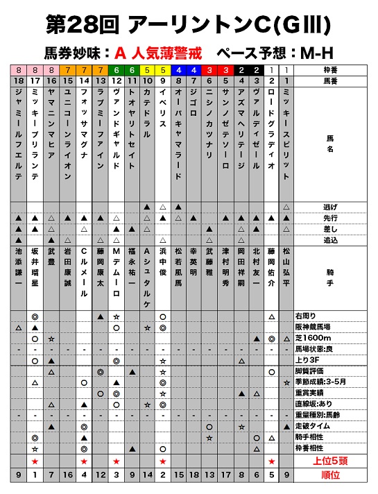 アーリントンCのレース適性評価