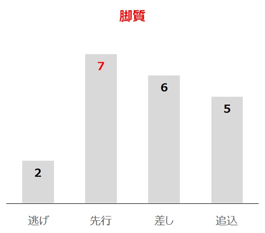 アーリントンCの過去10年脚質別分析データ