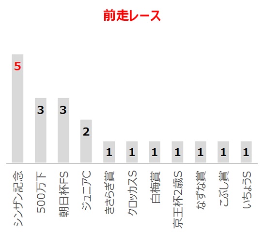 アーリントンCの過去10年前走レース別分析データ