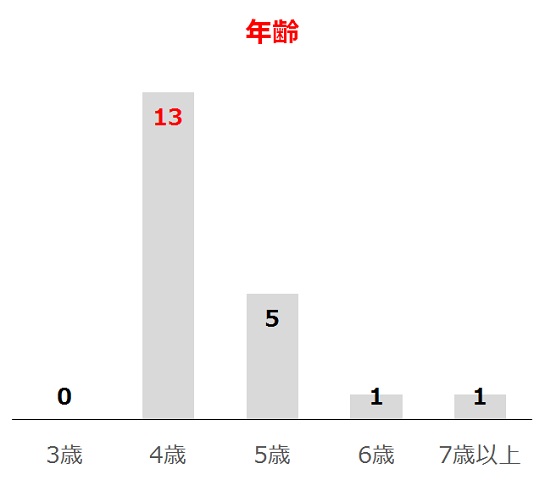 阪神牝馬Sの過去10年年齢別分析データ