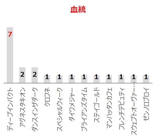 阪神牝馬Sの過去10年血統分析データ