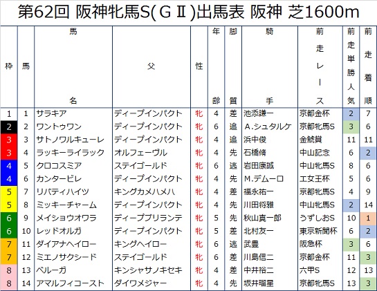 阪神牝馬Sの前走成績つき出馬表