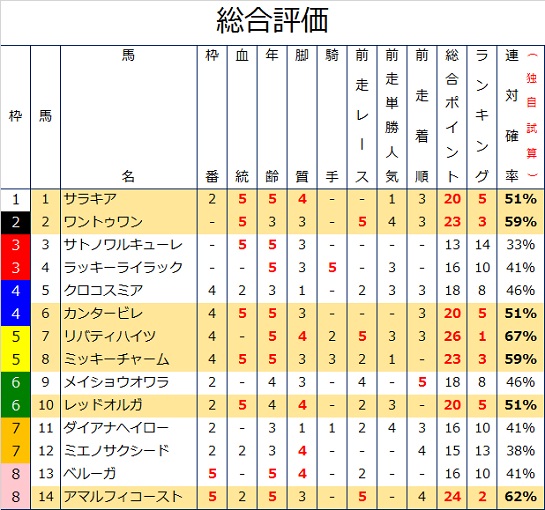 阪神牝馬Sの過去10年データ総合評価
