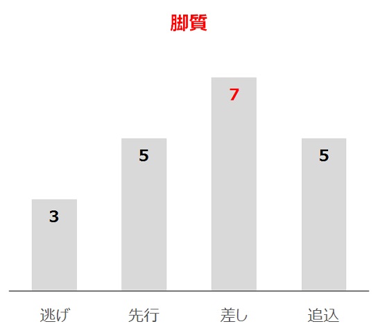阪神牝馬Sの過去10年脚質別分析データ