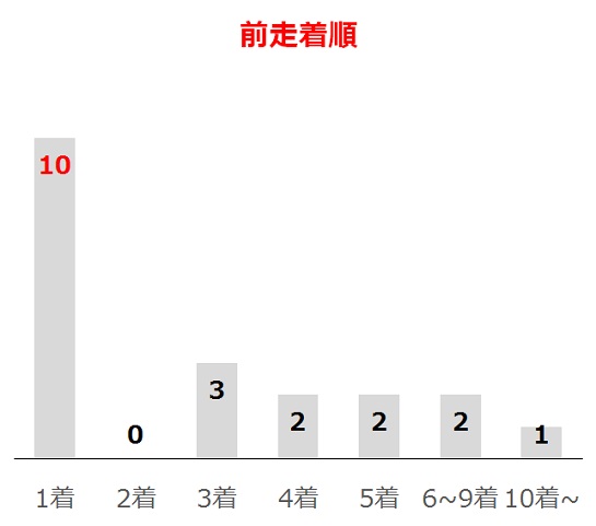 阪神牝馬Sの過去10年前走着順別分析データ