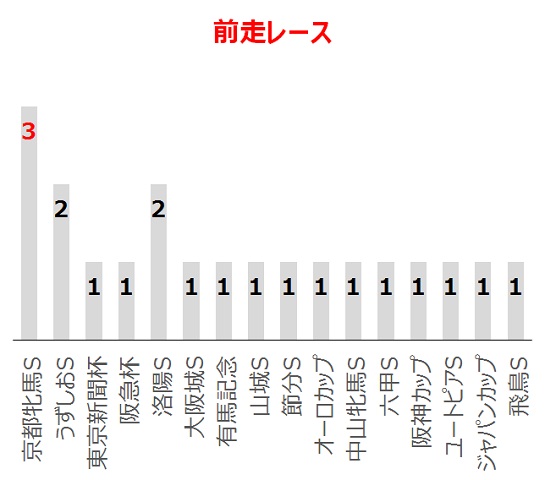 阪神牝馬Sの過去10年前走レース別分析データ