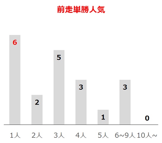 阪神牝馬Sの過去10年前走単勝人気別分析データ