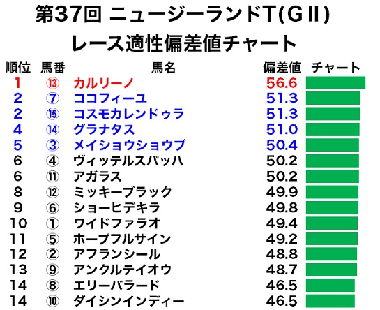 ニュージーランドTのレース適性偏差値チャート