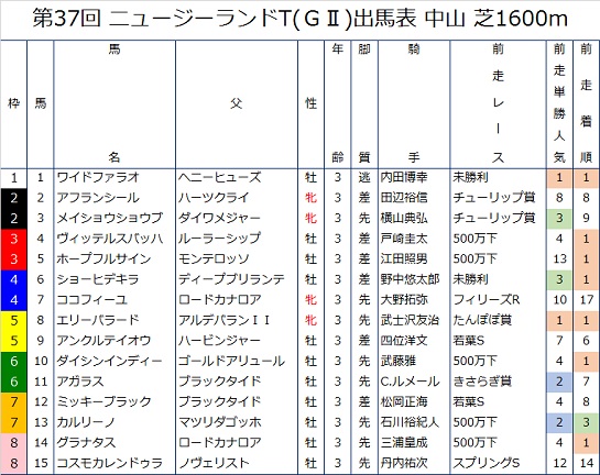 ニュージーランドTの前走成績つき出馬表