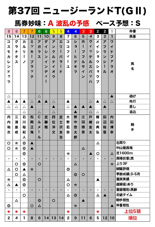 ニュージーランドTのレース適性評価