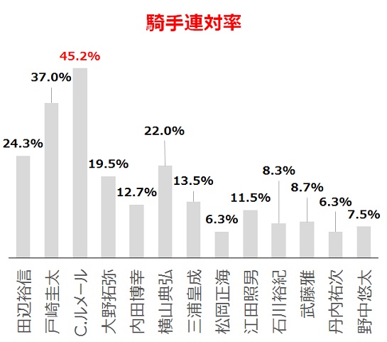 過去3年の騎手×コース分析データ