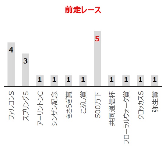 ニュージーランドTの過去10年前走レース別分析データ