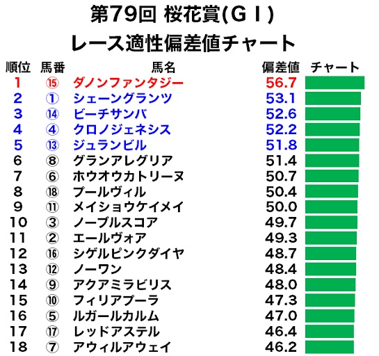 桜花賞のレース適性偏差値チャート