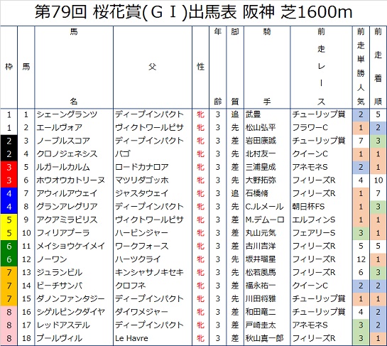 桜花賞の前走成績つき出馬表