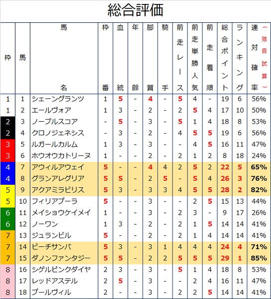 桜花賞の過去10年データ総合評価