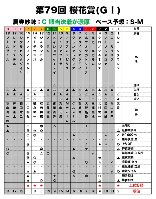 桜花賞のレース適性評価