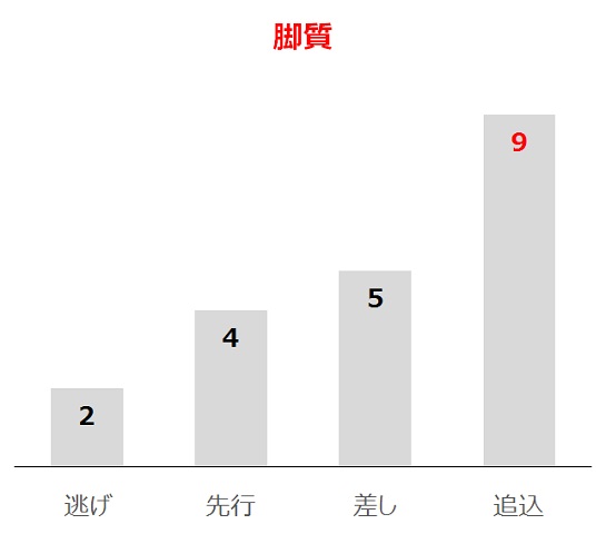 桜花賞の過去10年脚質別分析データ