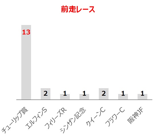 桜花賞の過去10年前走レース別分析データ