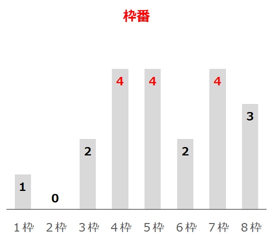 桜花賞の過去10年枠番分析データ